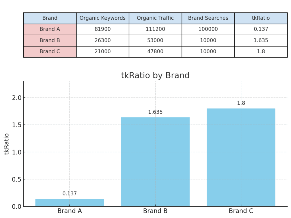 tkRatio SEO Metric - Brand Example